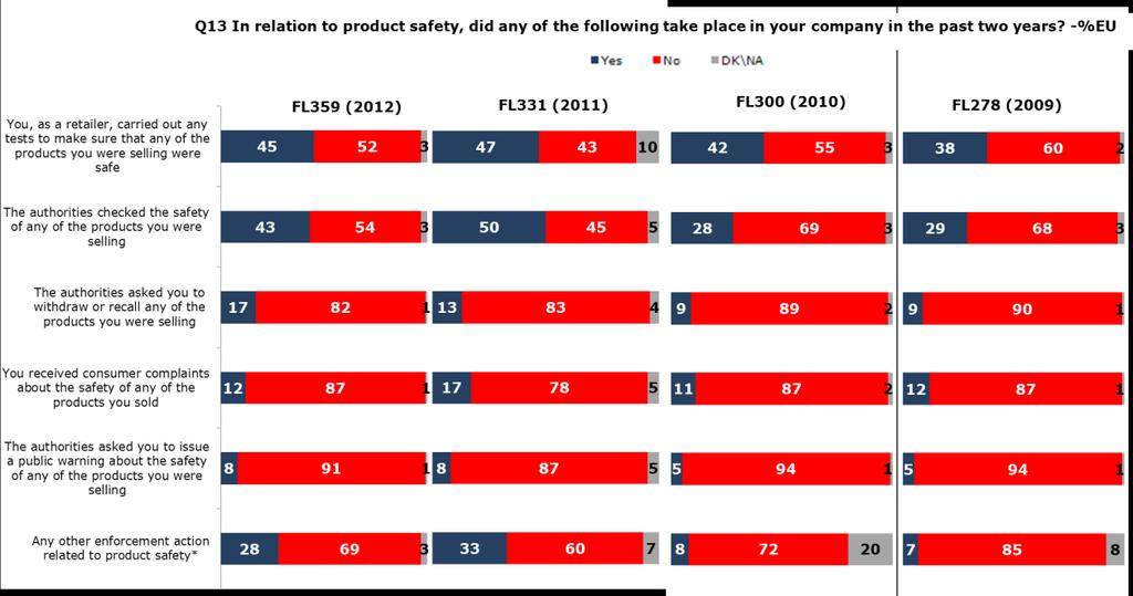 3. ENFORCEMENT AND MARKET SURVEILLANCE Product safety checks by authorities have decreased since 2011 Checks by retailers (45%) and authorities (43%) on the safety of products are the most commonly