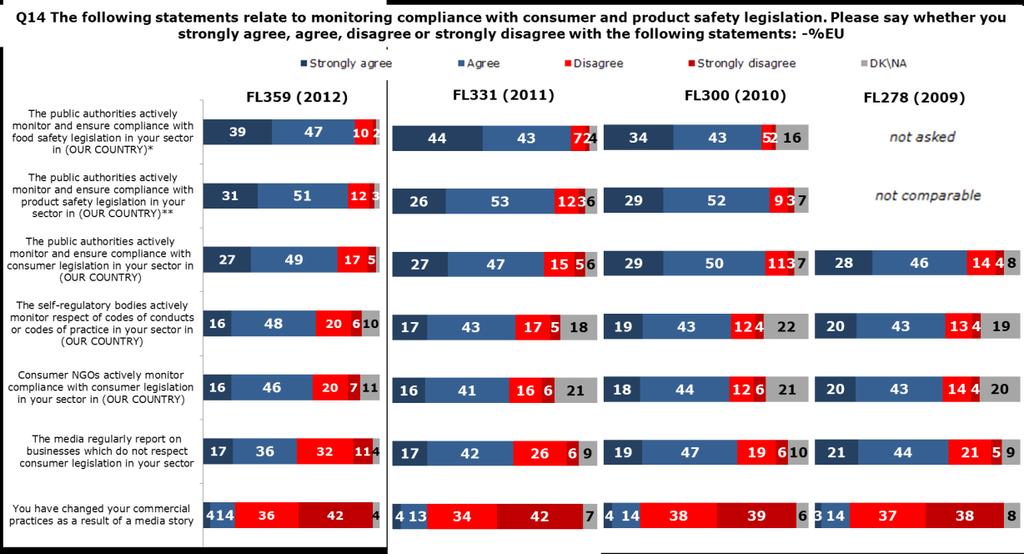 4. PERCEIVED COMPLIANCE MONITORING OF CONSUMER AND PRODUCT SAFETY LEGISLATION Almost nine out of ten retailers think that public authorities actively monitor and ensure compliance with product safety