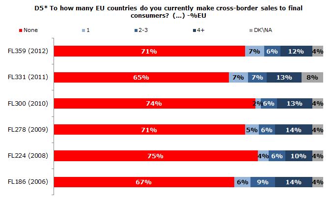 II. CROSS-BORDER TRADE IN THE INTERNAL MARKET 1. CURRENT LEVEL OF CROSS-BORDER SALES One quarter (25%) of retailers sell to consumers in at least one other EU country.