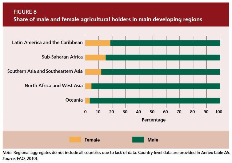 We don t have adequate data about women s land ownership This FAO data suggests that women as a share of agricultural