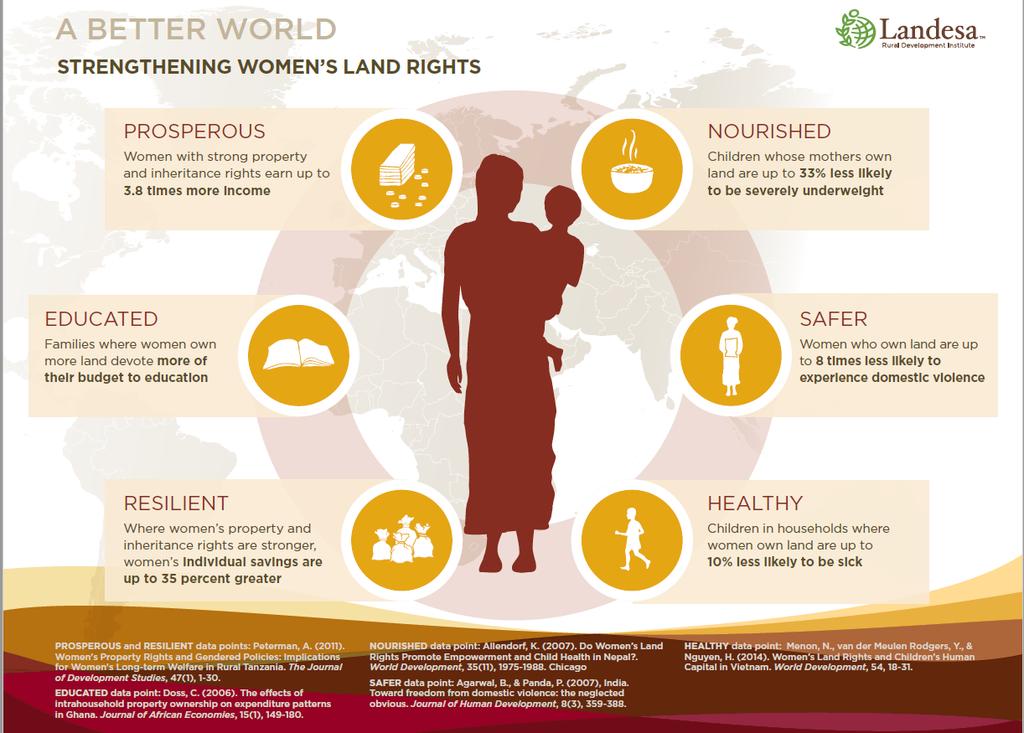 Why Women s Land Rights
