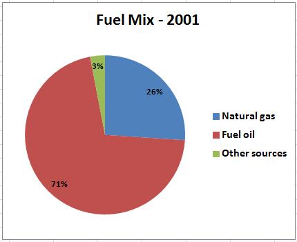 Singapore Electricity Fuel Mix Natural Gas is the most