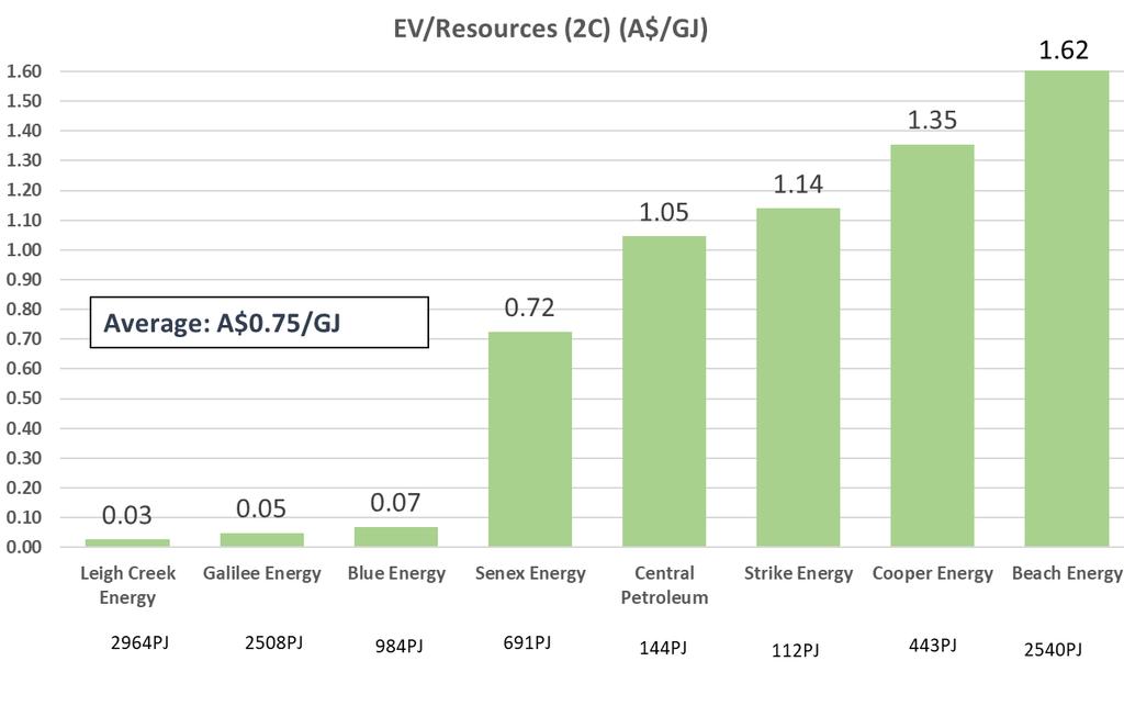 Leigh Creek Peer Group / Market Analysis East Australian 2C Gas Resources - 38,607 PJ Source: Energy