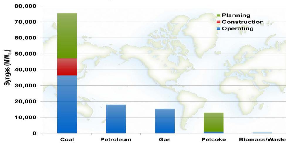 World Gasification Capacity and Planned Growth (2010) Feedstock