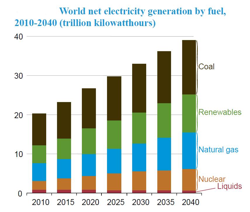 World electricity production - Coal expected to continue to fuel the largest share of world electricity beyond 2040 Clean