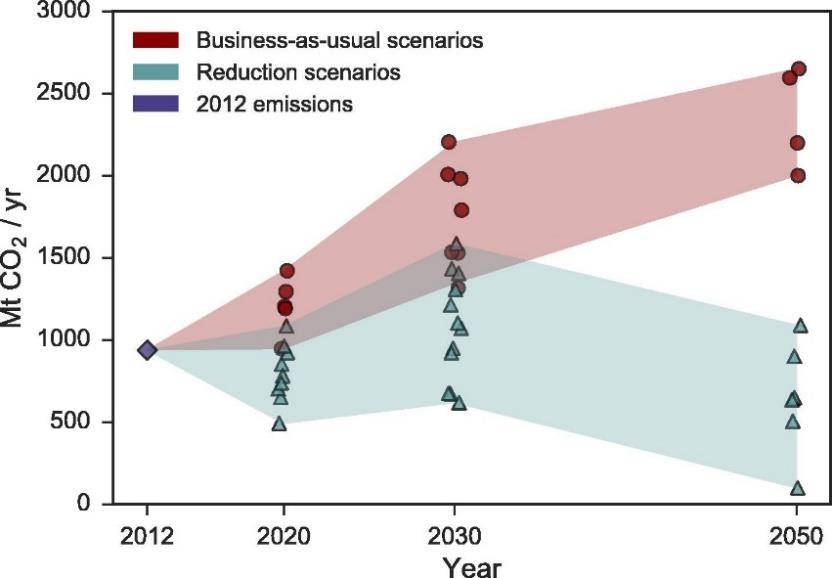 From 2007 to 2012, international shipping emissions were in a relative decline compared to global emissions.