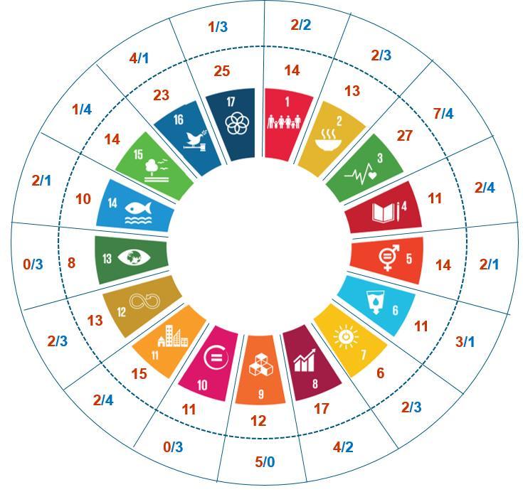 Second attempt for taking SDGs on board: proposed framework OUTMOST CIRCLE: national SDG indicators