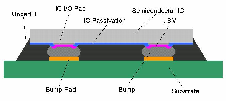 Figure 1. Schematic diagram of a typical flip-chip package In this study, we will focus on the mechanical behavior of flip chip packages when they are subjected to different temperature conditions.