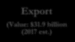 Trade Export (Value: $31.9 billion (2017 est.