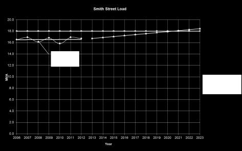 Halfway Bush Smith Street Zone Substation Figure 6.19 illustrates the load predictions for Smith Street zone substation.