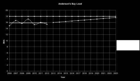 South Dunedin Andersons Bay Substation Figure 6.21 illustrates the load predictions for Andersons Bay zone substation. Load on the Andersons Bay substation has been variable.