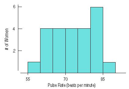 F08 28 Stem-and-Leaf Example Compare the histogram and stem-and-leaf display for the pulse rates of 24 women at a health clinic. Which graphical display do you prefer? Rev.