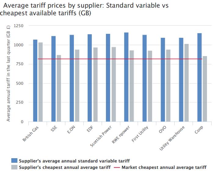 Price discrimination by energy firms in UK