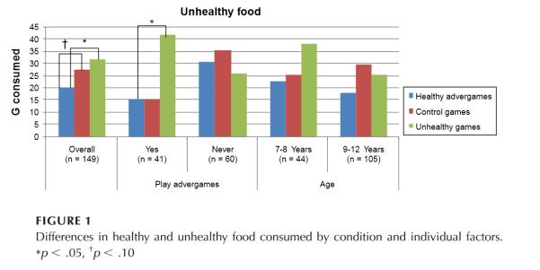 Effects of exposure to internet advergames on children s food intake