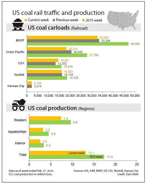 Coal exports declined 23% in 2015.