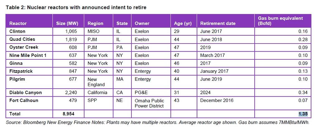 Nine US nuclear reactors have announced intent to retire.