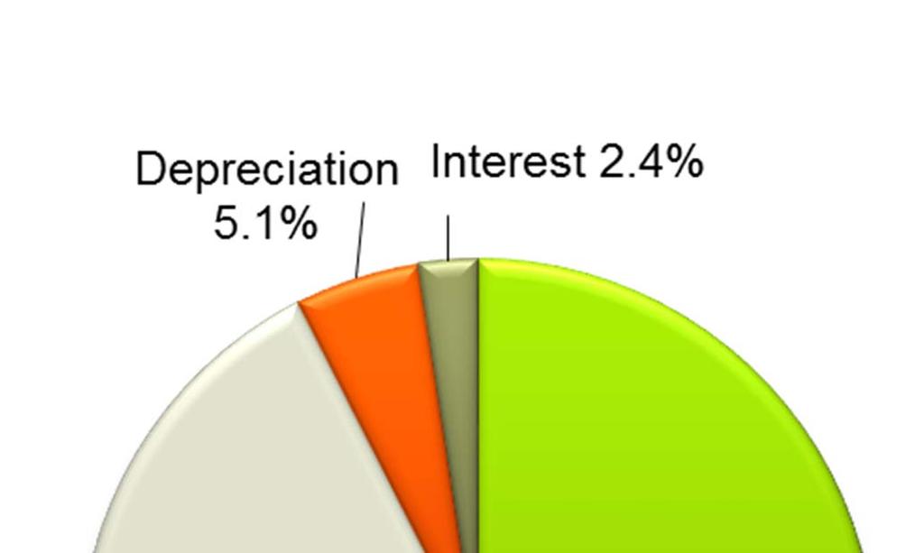 2016 $981,000 Depreciation 7.8% Interest 4.