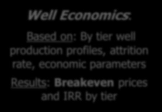 parameters Results: Breakeven prices and IRR by tier