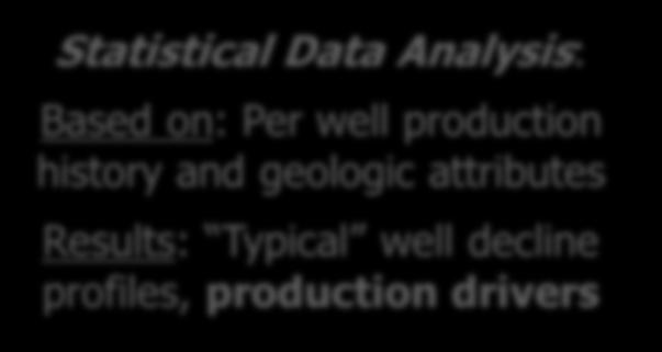 OGIP maps Decline Analysis: Based on: Production data and
