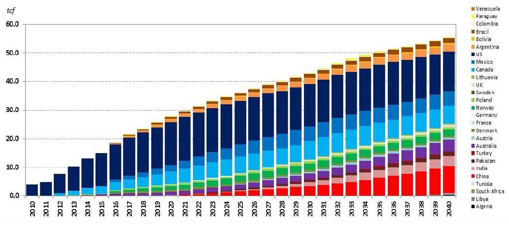 2013 Dry Shale Gas Production Global