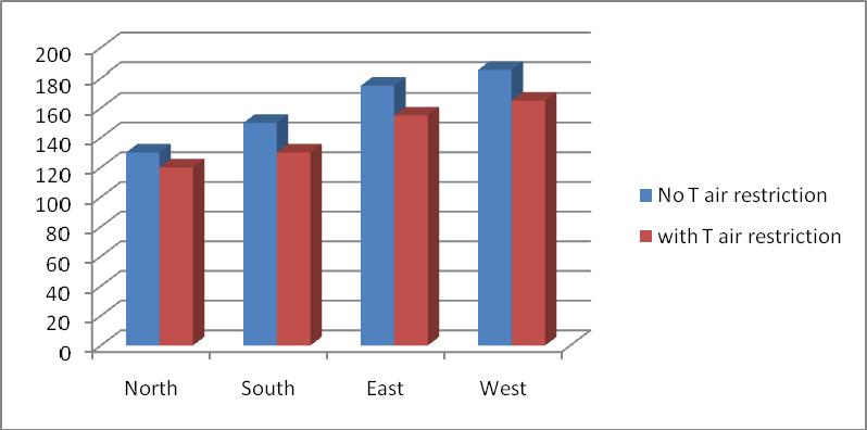 Orientation Figure (12) Annual cooling demand in Aden city with and without air temperature restriction.