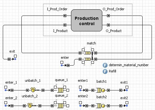 module. The entity production order contains the attributes of the machine group to be sent, according to the finished goods type and the production planning method.