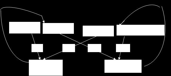 Figure 15.10. Diagram of a 4-pathway dairy breeding program.