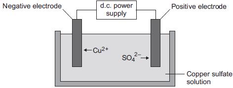 (b) Copper is produced from copper sulfate solution by displacement using scrap iron or by electrolysis. Use the Chemistry Data Sheet to help you to answer this question.