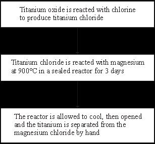 Q5. Titanium is used in aircraft, ships and hip replacement joints. Titanium is as strong as steel but 45% lighter, and is more resistant to acids and alkalis.