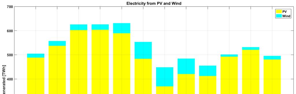 Results Electricity generation from solar PV and wind in India in 2050 Key insights The total annual electricity