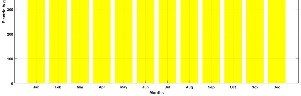 generation in 2050 Solar PV generation is highest in the months of March, April and May (summer months).