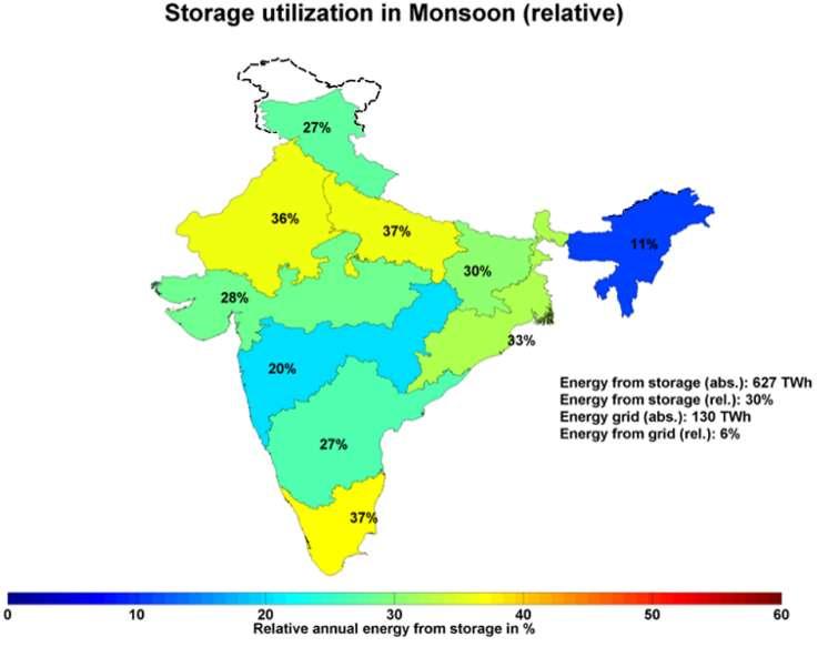 Results Role of storage technologies Key insights The relative utilisation of storage technologies was 30% in the monsoon period in comparison to 37% in non-monsoon The contribution of batteries