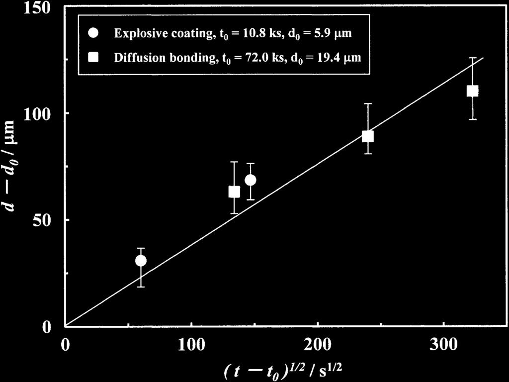 Solid- and Liquid-Solid Reactions in Aluminum-Coated Titanium Substrate Fabricated by Using Explosive Energy 2181 Fig.