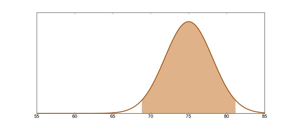 Computing CI s for the z-statistic Estimation