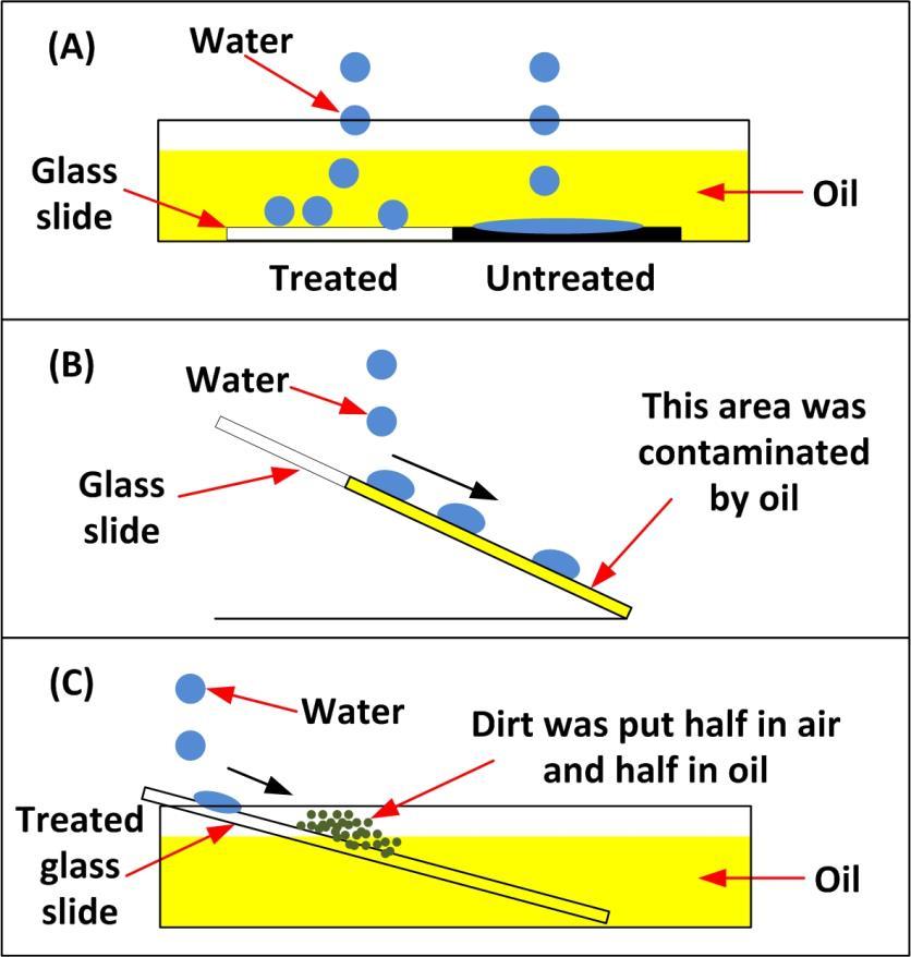Fig. S5. Scheme of self-cleaning tests in oil. (A) A half dip-coated glass slide was immersed in oil, water was dropped onto the treated and untreated areas respectively.