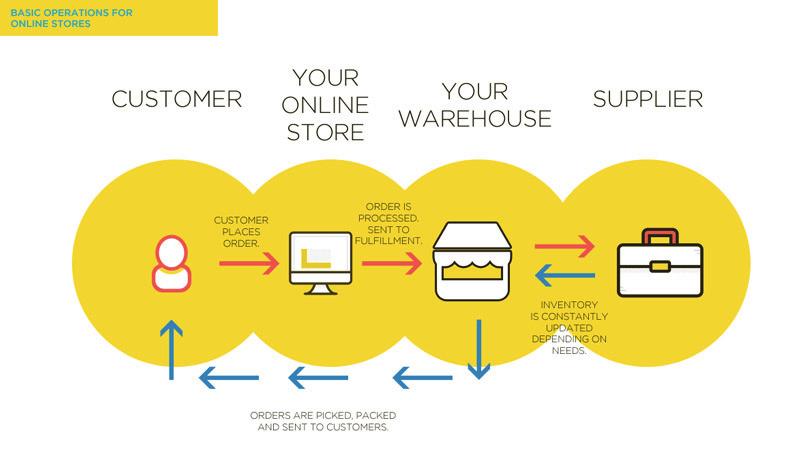 Integrating suppliers with your online store You've figured out your market, planned on how you'll build and run your store and what your business model is.