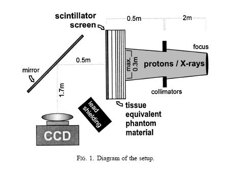 2D phantom dosimeter developed at PSI