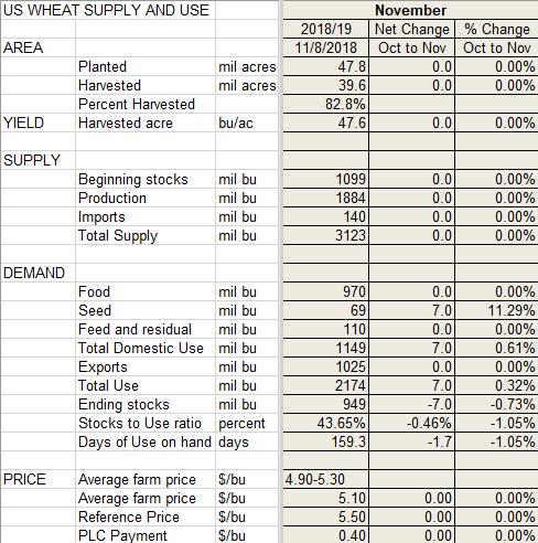 Today s Newsletter Market Situation WASDE 1 Crop Progress 5 Weather 6 Market Situation WASDE. The only change to the U.S. supply and demand balance sheet for U.S. wheat in this month s World Agricultural Supply and Demand Estimates reflects improved planting conditions and better prices: wheat for seed was up 7 million bushels.