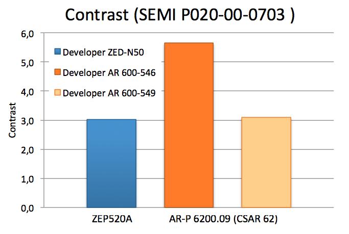 2) Contrast: The diagram illustrates a comparison of the contrast of ZEP 520 in the corresponding developer ZED-N50 and CSAR in developers AR 600-546 and 600-549.