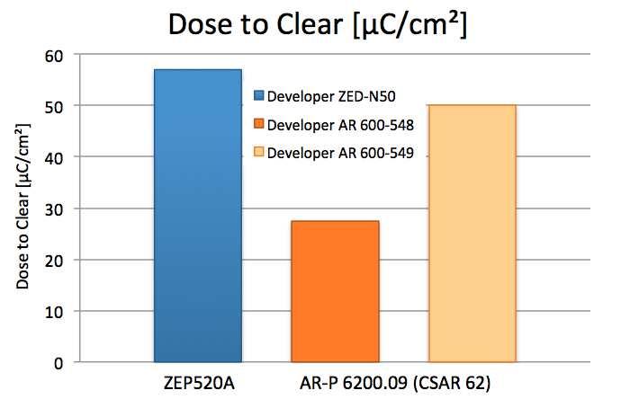 which makes it ideal for high-resolution applications: Fig. 12 Contrast ZEP 520A, 200 nm, ZED-N50 and AR-P 6200.