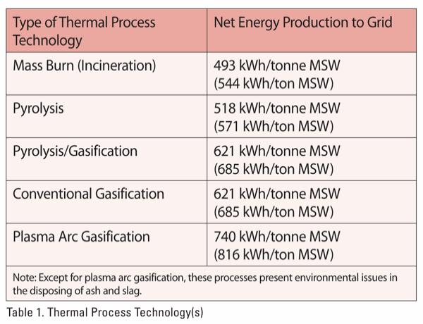 Computations on each thermal process technology were done to determine the net energy production