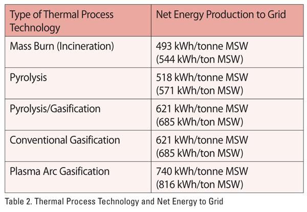 Economic parameters for the five thermal technologies were determined such as capital investment, operation and maintenance, by-product production and sales, and residue produced and costs.