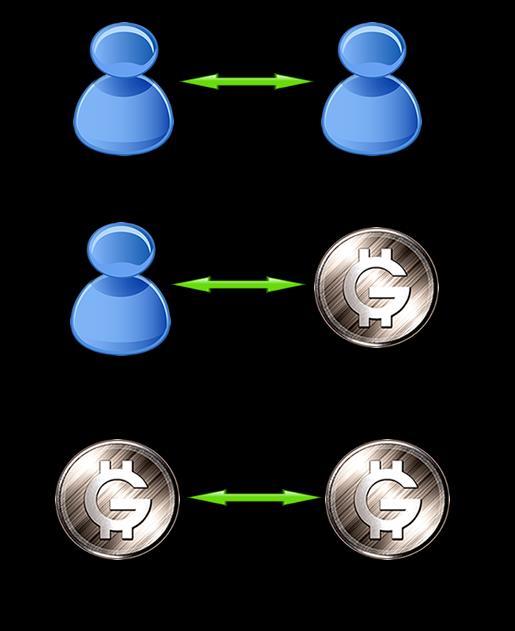 15. Transactions Transactions on the GoshenCoin reward system can be broadly categorized into 3: 1. Internal Off-chain transactions between any 2 Connectors.