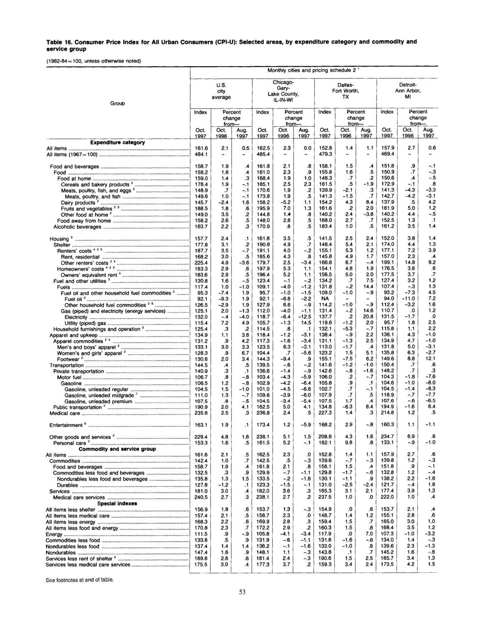 Table 16. Consumer Price for All Urban Consumers (CPI-U): Selected areas, by expenditure category and commodity and service group Monthly cities and pricing schedule 2 1 Group U.S. city average PenDent frorn Aug.