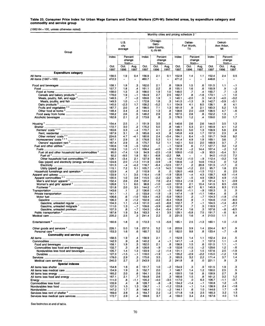 Table 23. Consumer Price for Urban Wage Earners and Clerical Workers (CPI-W): Selected areas, by expenditure category and commodity and service group Group U.S. city average Percent from Aug.