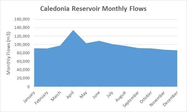 Table 7: 2014 Caledonia Reservoir Monthly Water Quantities and Flow Rates Figure 1: Caledonia Reservoir Monthly Flows System Month Monthly Total Daily Average Maximum Daily m 3 m 3 Flow m 3 January