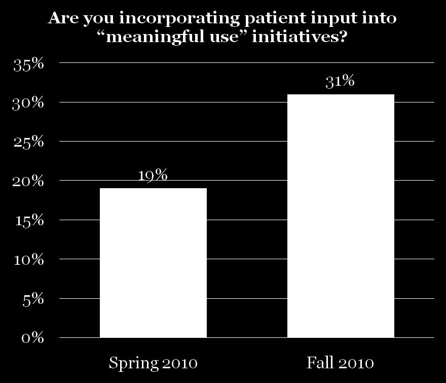 want from an EMR or how to use it Only 13% of patients have been asked by providers to give