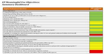 Eligible Hospital Meaningful Use Objectives Summary Dashboard Listing and status of all Core and
