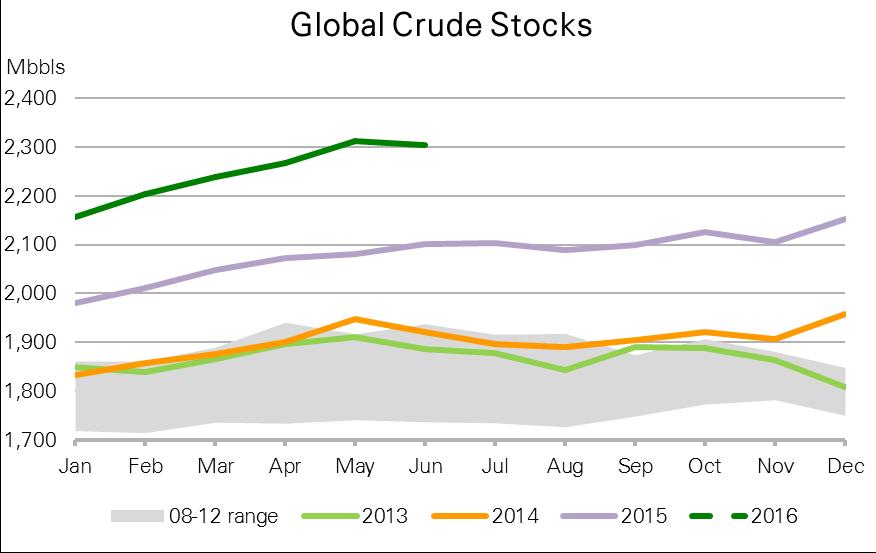 Global Crude inventories remain high Source: