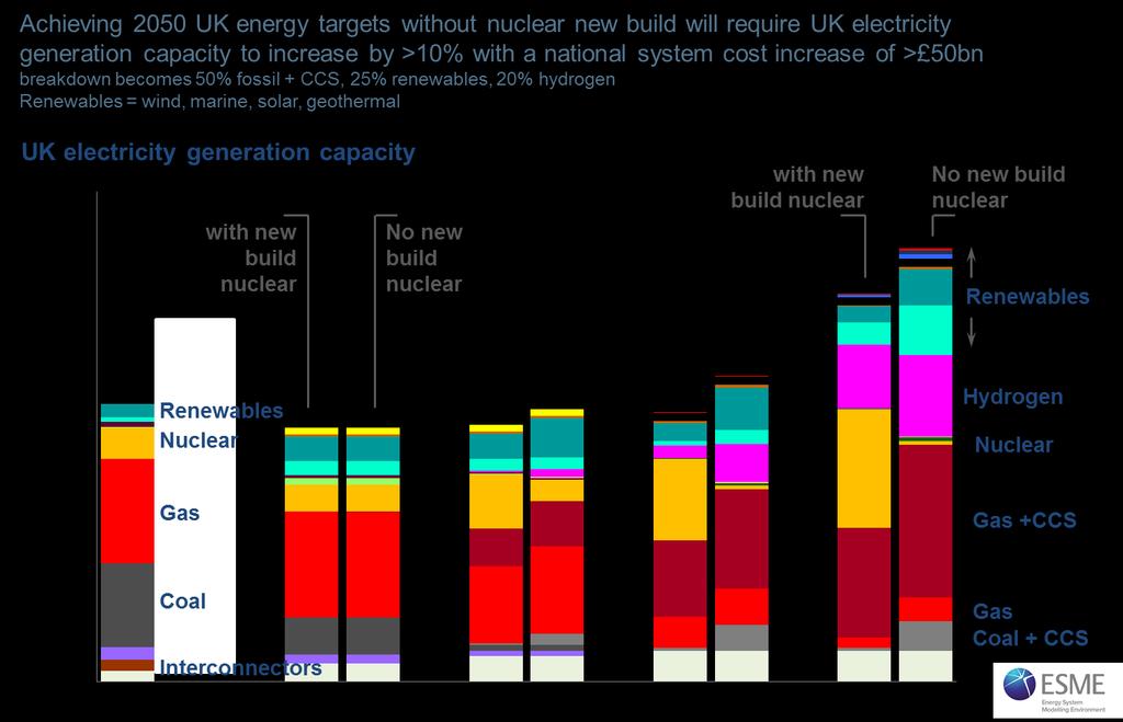 increasing diversity of supply and establishing a baseload generation capability alongside fossil fuel plants with CCS.